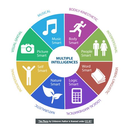 Chart of Gardner's Multiple Intelligences