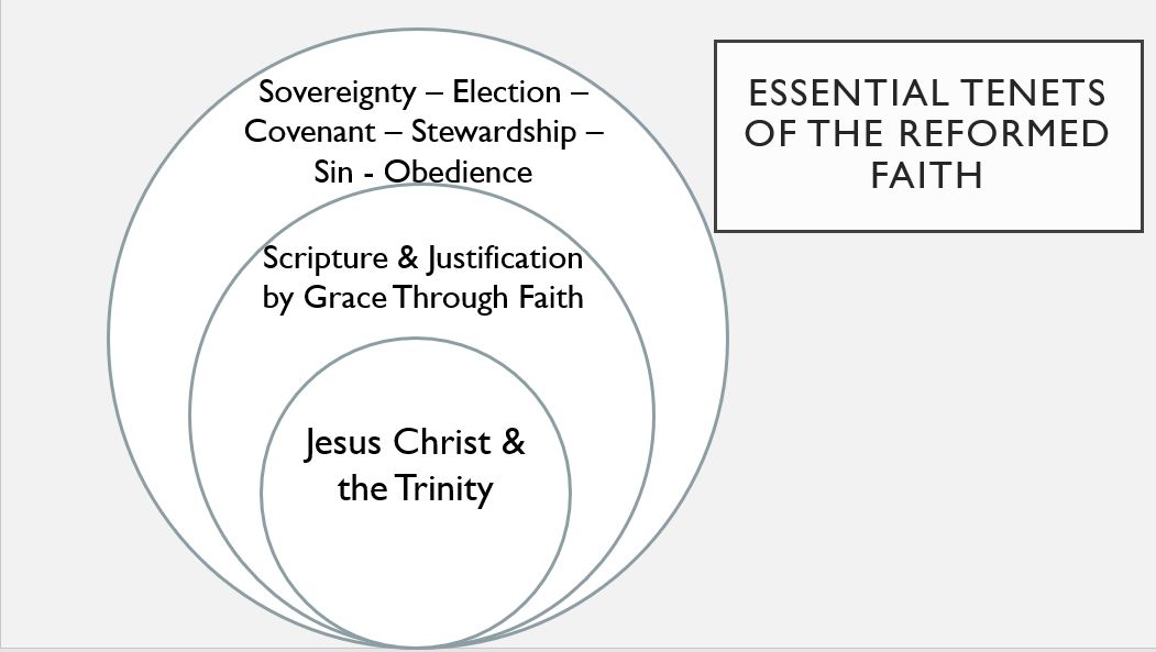 Essential Tenets of the Reformed Faith
