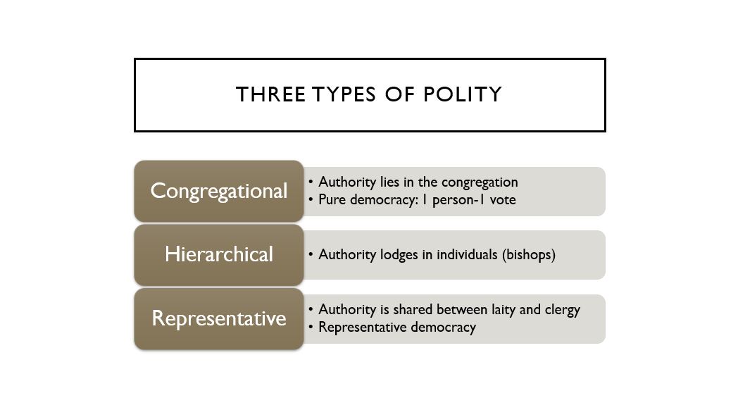 Congregational polity—the authority lies in the congregation—the congregation votes on all aspects of governance—each individual is granted 1 vote—Congregational and Baptist churches are examples of this form of government.  Hierarchical polity (Episcopal)—authority is lodged in individuals, usually called bishops, whose authority is specific to their level in the hierarchy—Episcopal, Lutheran, Methodist, and Roman Catholic churches are examples of this form of government  Representative (Presbyterian) —marked by shared authority—representative democracy—representatives from the congregation vote on primary aspects of governance—rooted in John Calvin’s understanding of effective governance, as practiced in Geneva—the Church of Scotland and the Presbyterian Church (U.S.A.) have this form of government