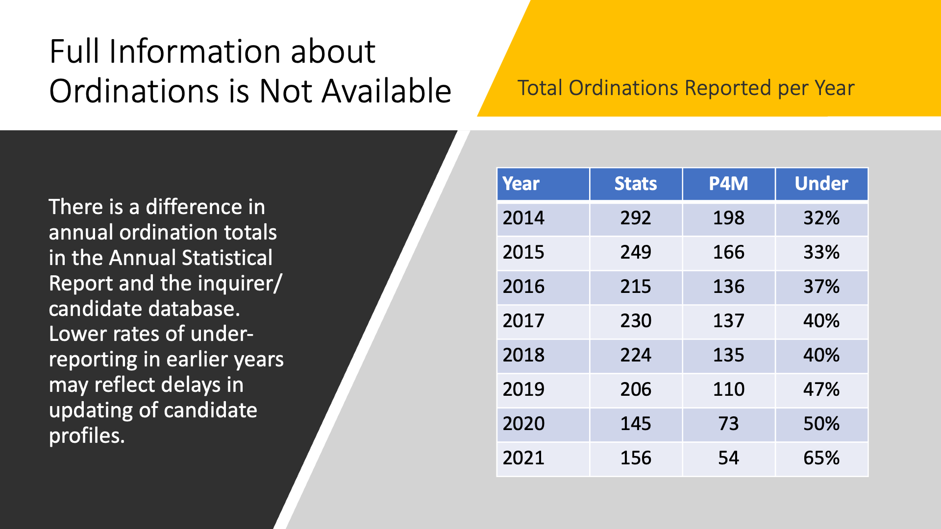 Chart of data presenting under-reporting of candidate ordinations ranging from 32% to 65% from 2014 to 2021