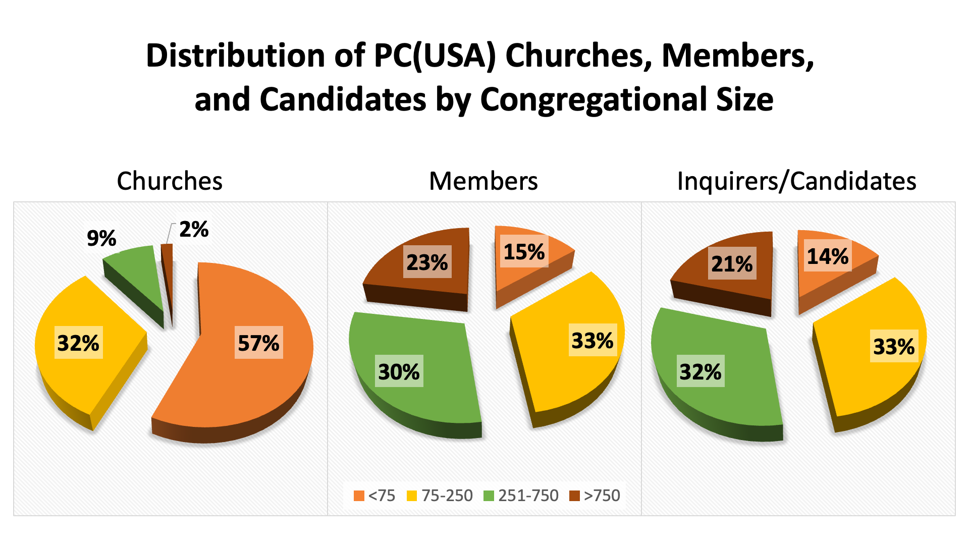 Chart showing distributions of congregations, members, and inquirers/candidates by size category.